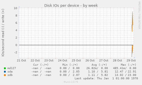 Disk IOs per device