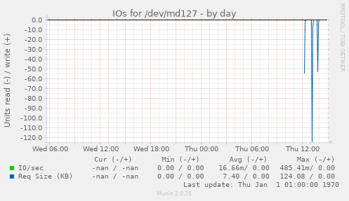IOs for /dev/md127