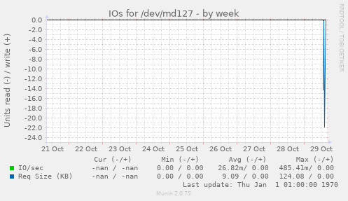 IOs for /dev/md127