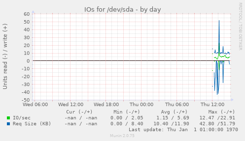 IOs for /dev/sda