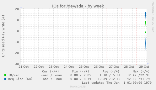 IOs for /dev/sda