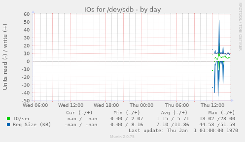 IOs for /dev/sdb