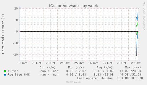 IOs for /dev/sdb