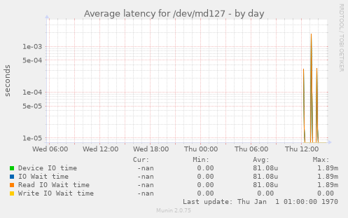 Average latency for /dev/md127