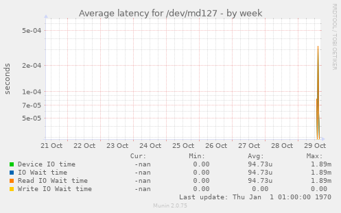 Average latency for /dev/md127