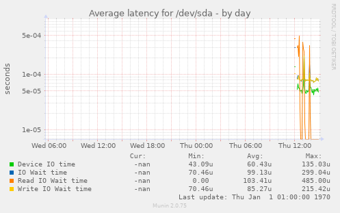 Average latency for /dev/sda