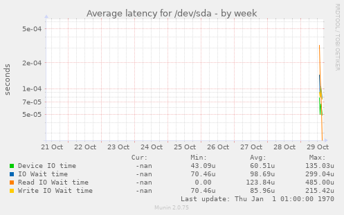 Average latency for /dev/sda