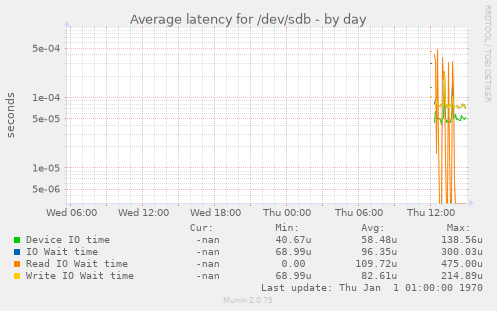 Average latency for /dev/sdb