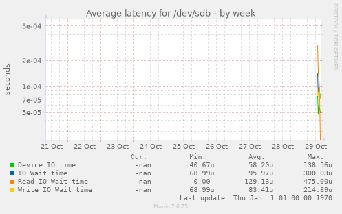 Average latency for /dev/sdb