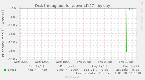 Disk throughput for /dev/md127