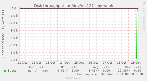 Disk throughput for /dev/md127