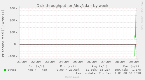 Disk throughput for /dev/sda