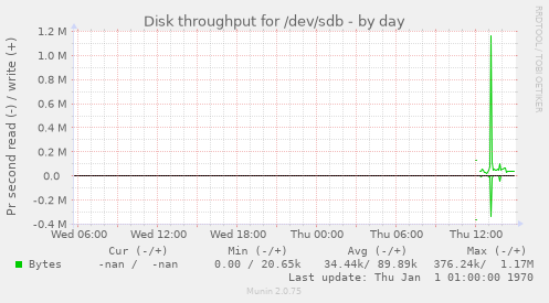 Disk throughput for /dev/sdb