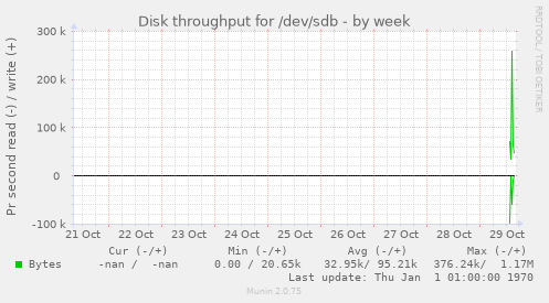 Disk throughput for /dev/sdb