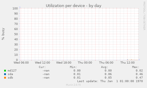 Utilization per device