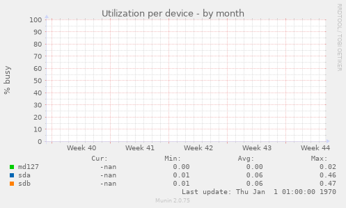 Utilization per device