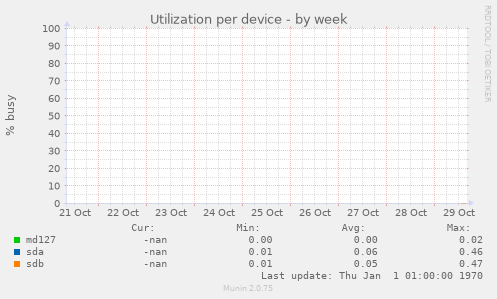 Utilization per device