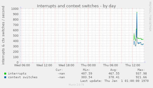 Interrupts and context switches