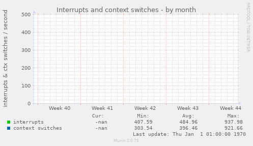 Interrupts and context switches