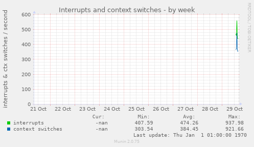 Interrupts and context switches