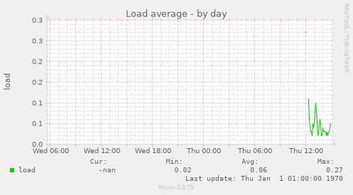 Load average