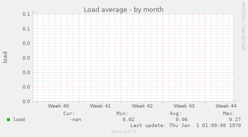 Load average