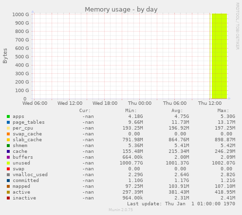 Memory usage