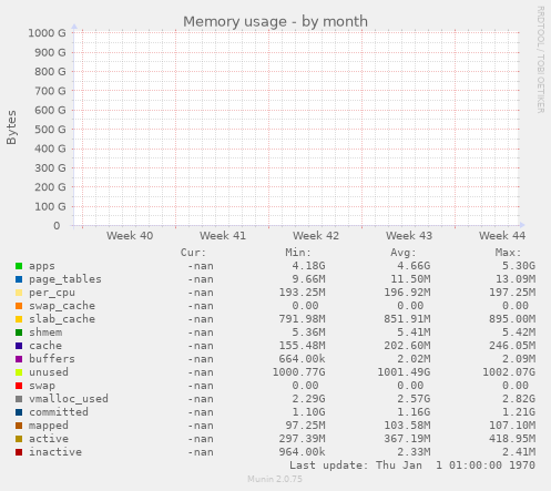 Memory usage