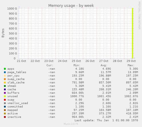 Memory usage