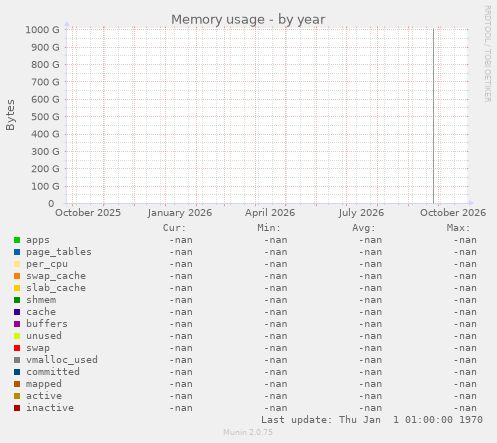 Memory usage