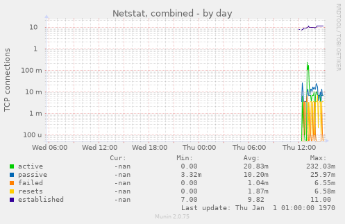 Netstat, combined