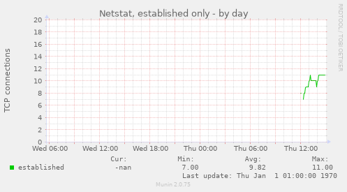 Netstat, established only