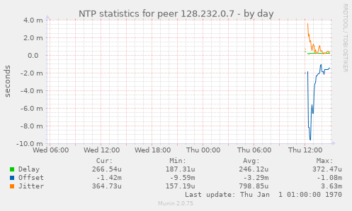 NTP statistics for peer 128.232.0.7