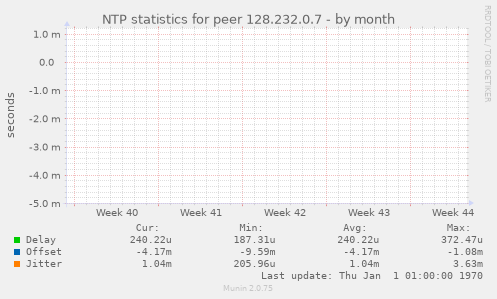 NTP statistics for peer 128.232.0.7