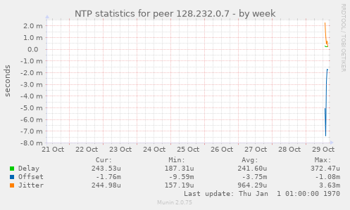 NTP statistics for peer 128.232.0.7