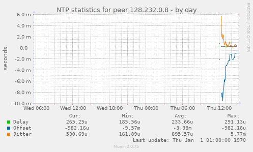 NTP statistics for peer 128.232.0.8