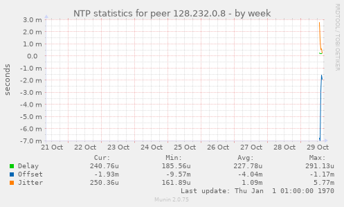 NTP statistics for peer 128.232.0.8
