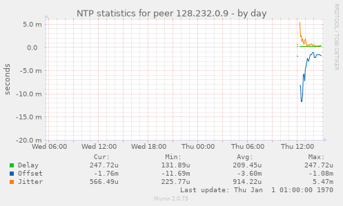 NTP statistics for peer 128.232.0.9