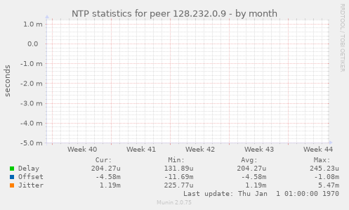 NTP statistics for peer 128.232.0.9