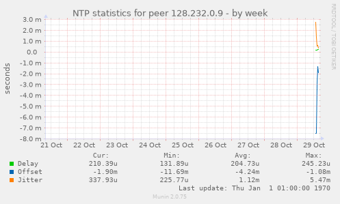 NTP statistics for peer 128.232.0.9