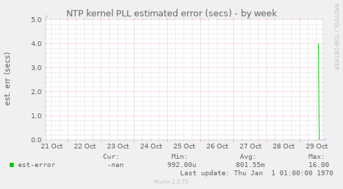 NTP kernel PLL estimated error (secs)
