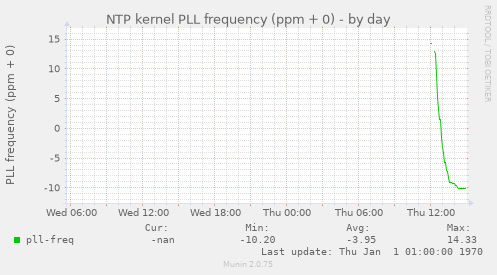 NTP kernel PLL frequency (ppm + 0)