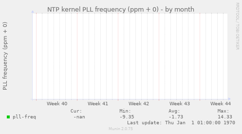 NTP kernel PLL frequency (ppm + 0)
