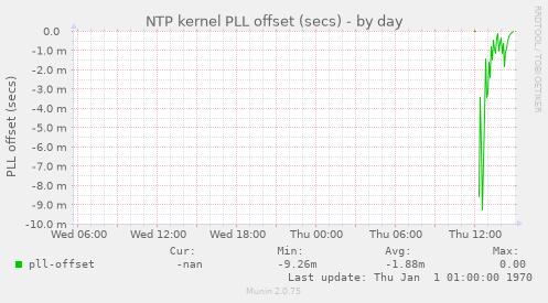 NTP kernel PLL offset (secs)
