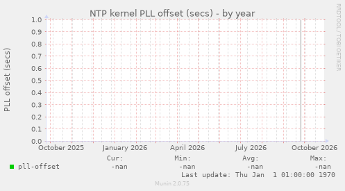 NTP kernel PLL offset (secs)