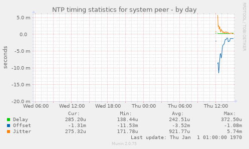 NTP timing statistics for system peer