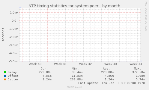 NTP timing statistics for system peer