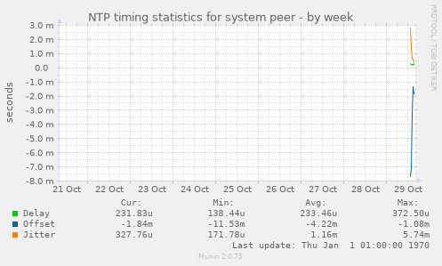 NTP timing statistics for system peer
