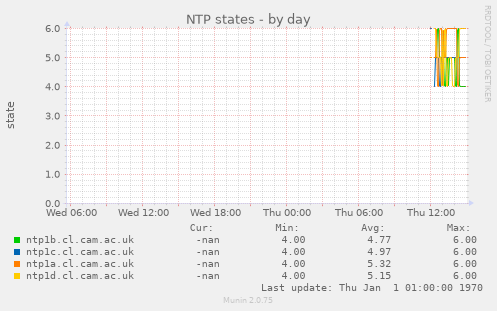 NTP states