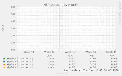 NTP states